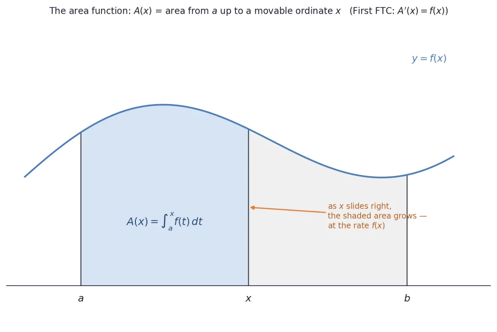 Curve with shaded region from a to movable point x illustrating the area function