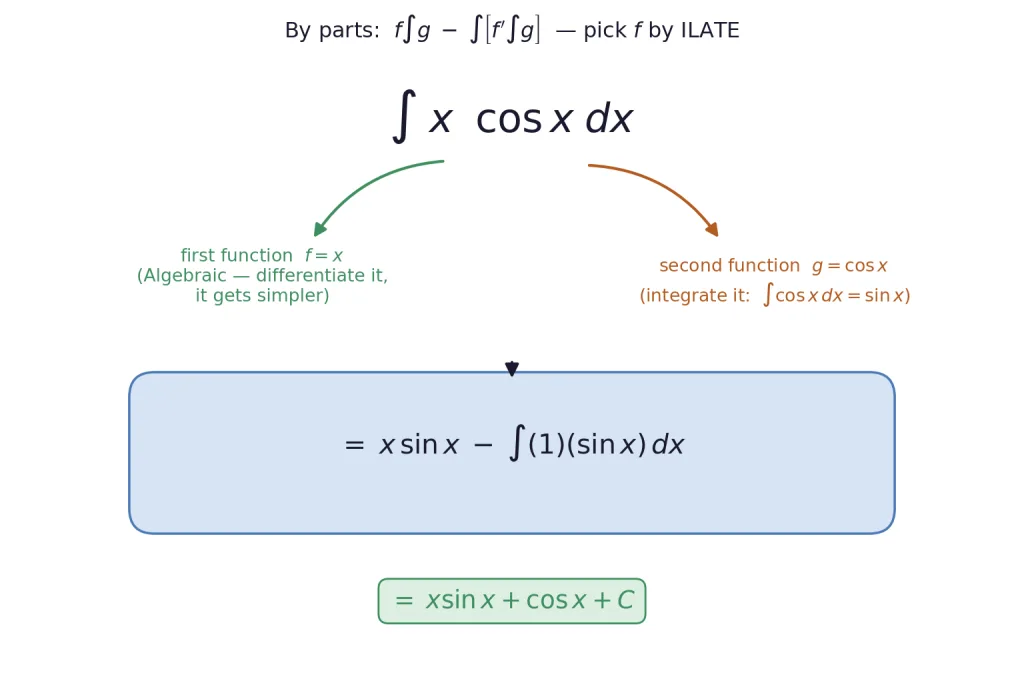 Anatomy of integration by parts applied to integral of x cos x