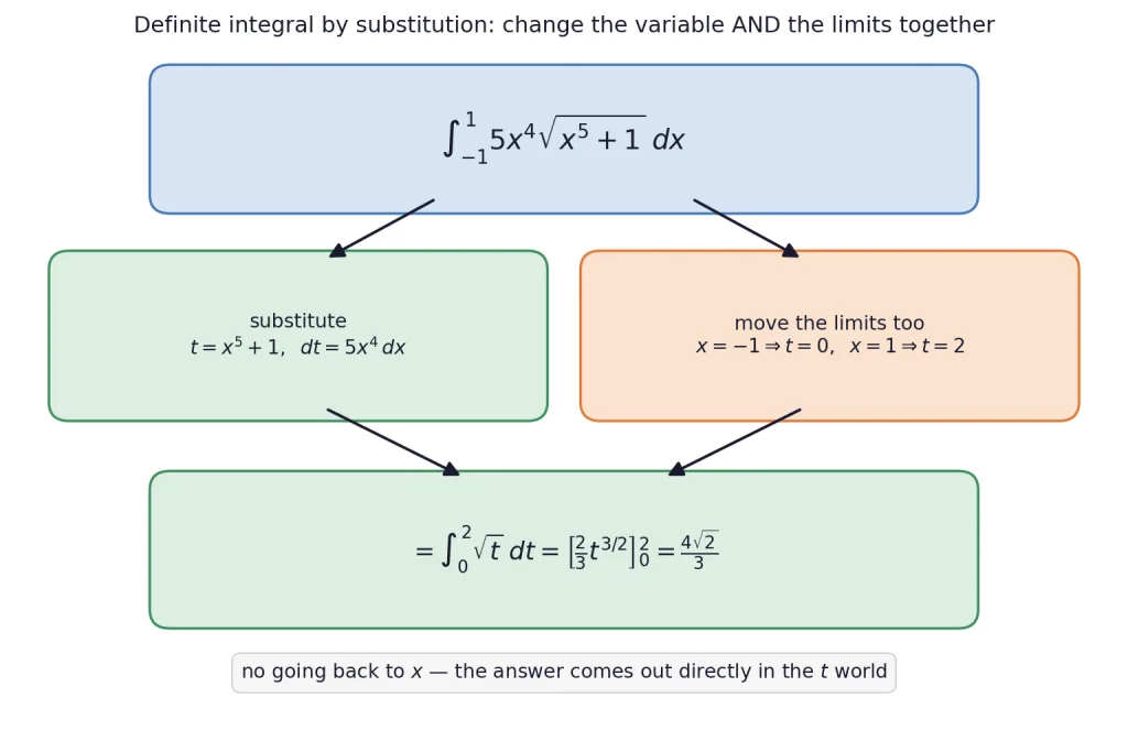 Pipeline diagram showing substitution and change of limits done together