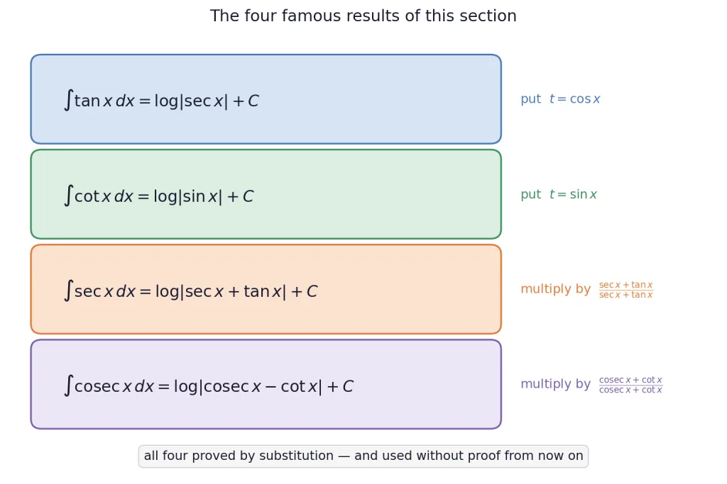 Card of the four famous integrals of tan cot sec cosec