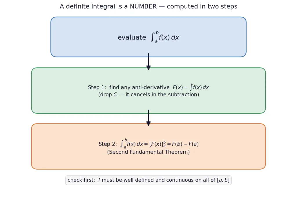 Two step pipeline for evaluating a definite integral using the second fundamental theorem