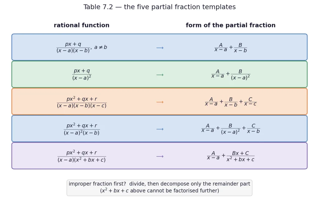 Table of five partial fraction templates