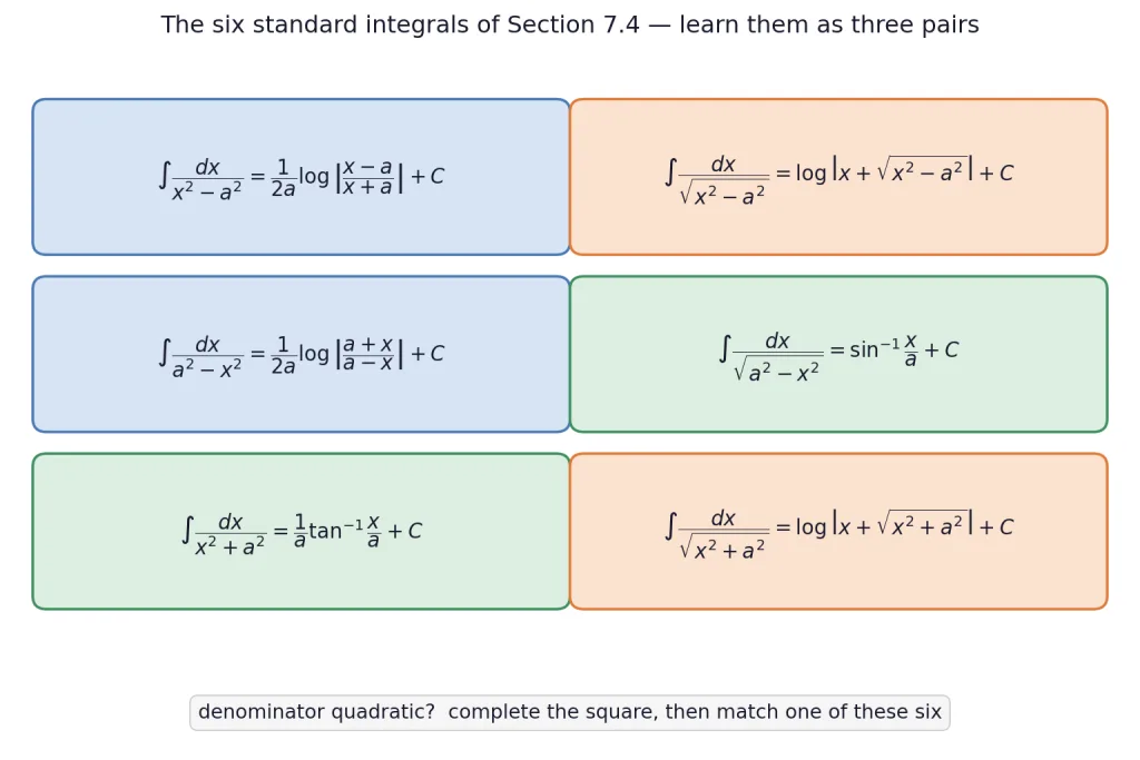 Card of six standard integral forms with quadratic denominators