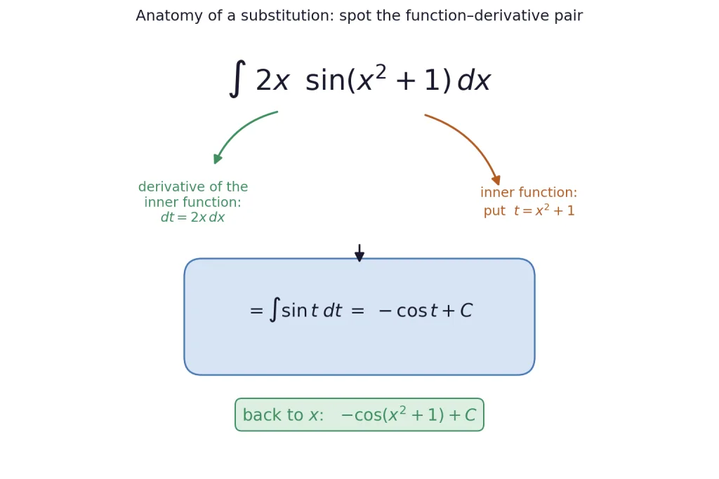 Annotated integral showing inner function t and its derivative dt