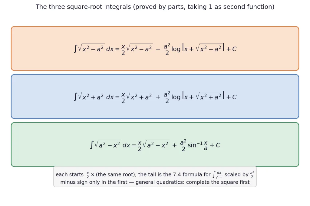 Card of the three standard square root integrals