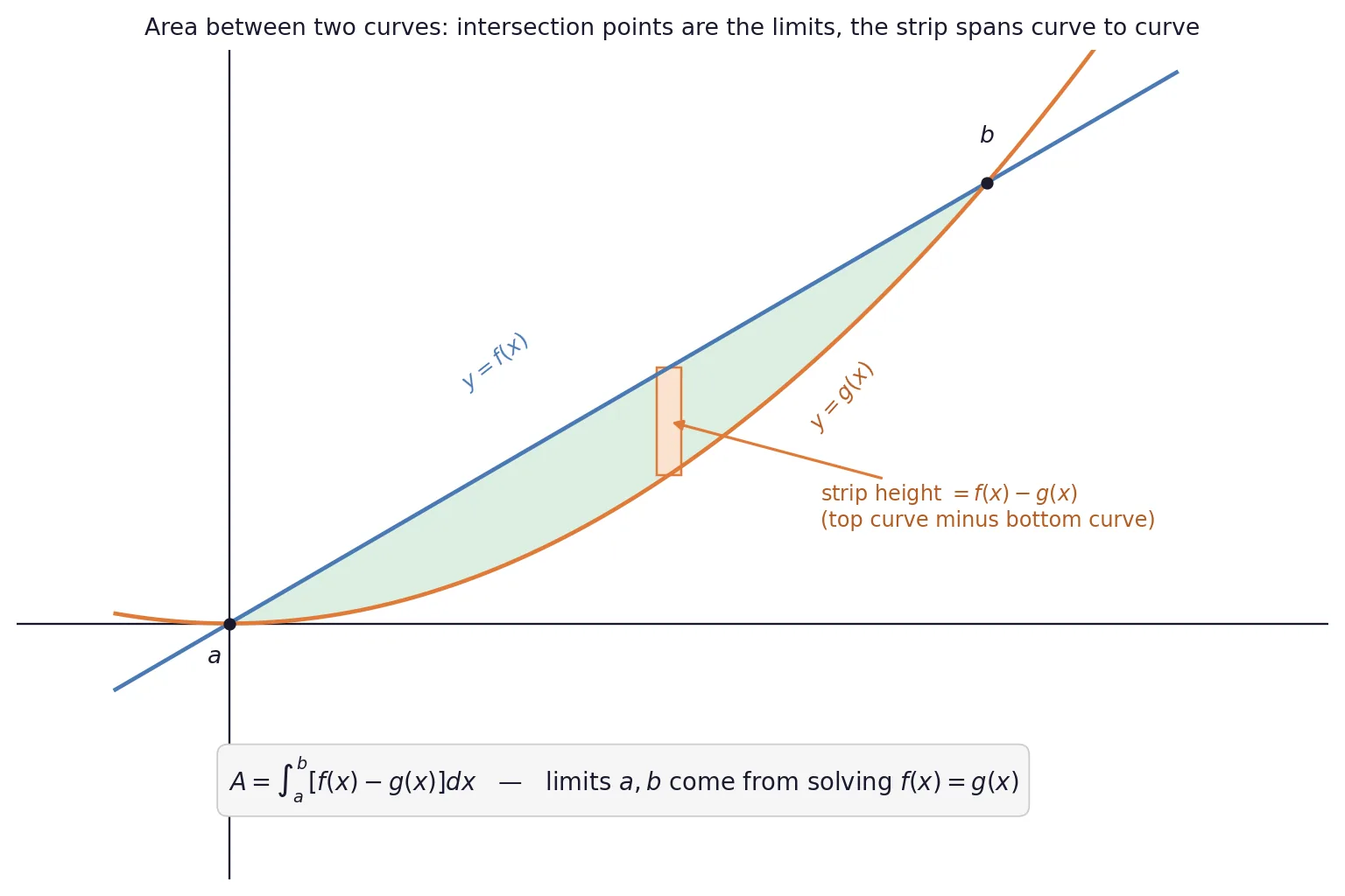 Region between two intersecting curves with a vertical strip spanning them