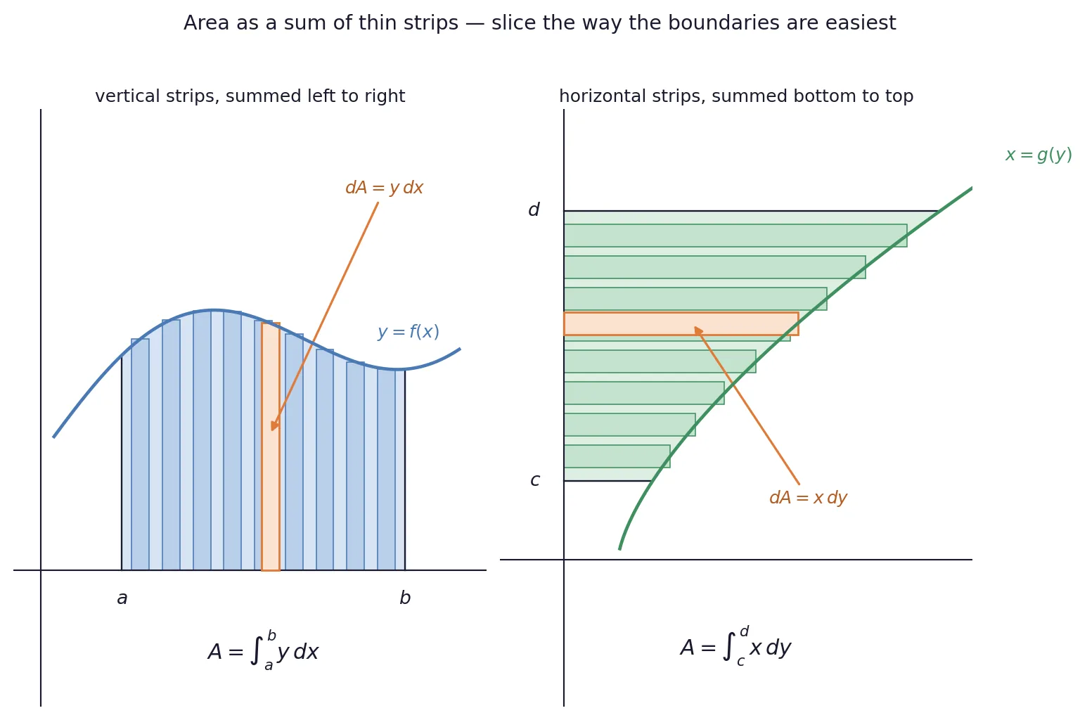 Vertical strips under a curve and horizontal strips against the y axis