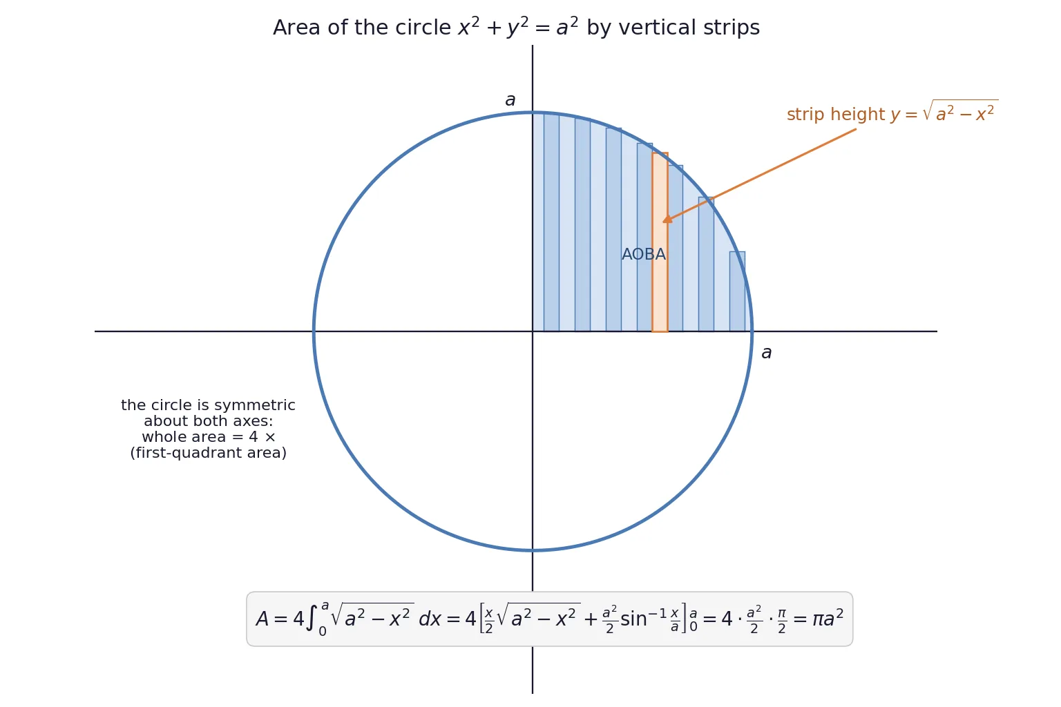Circle with shaded first quadrant sliced into vertical strips