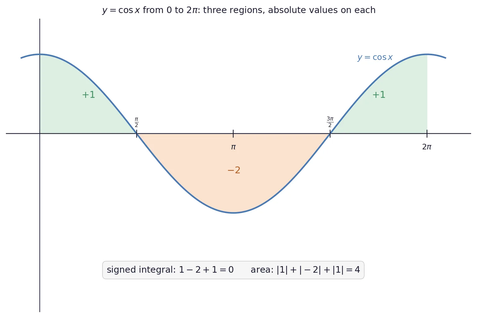 Cosine curve over one period with three alternating shaded regions