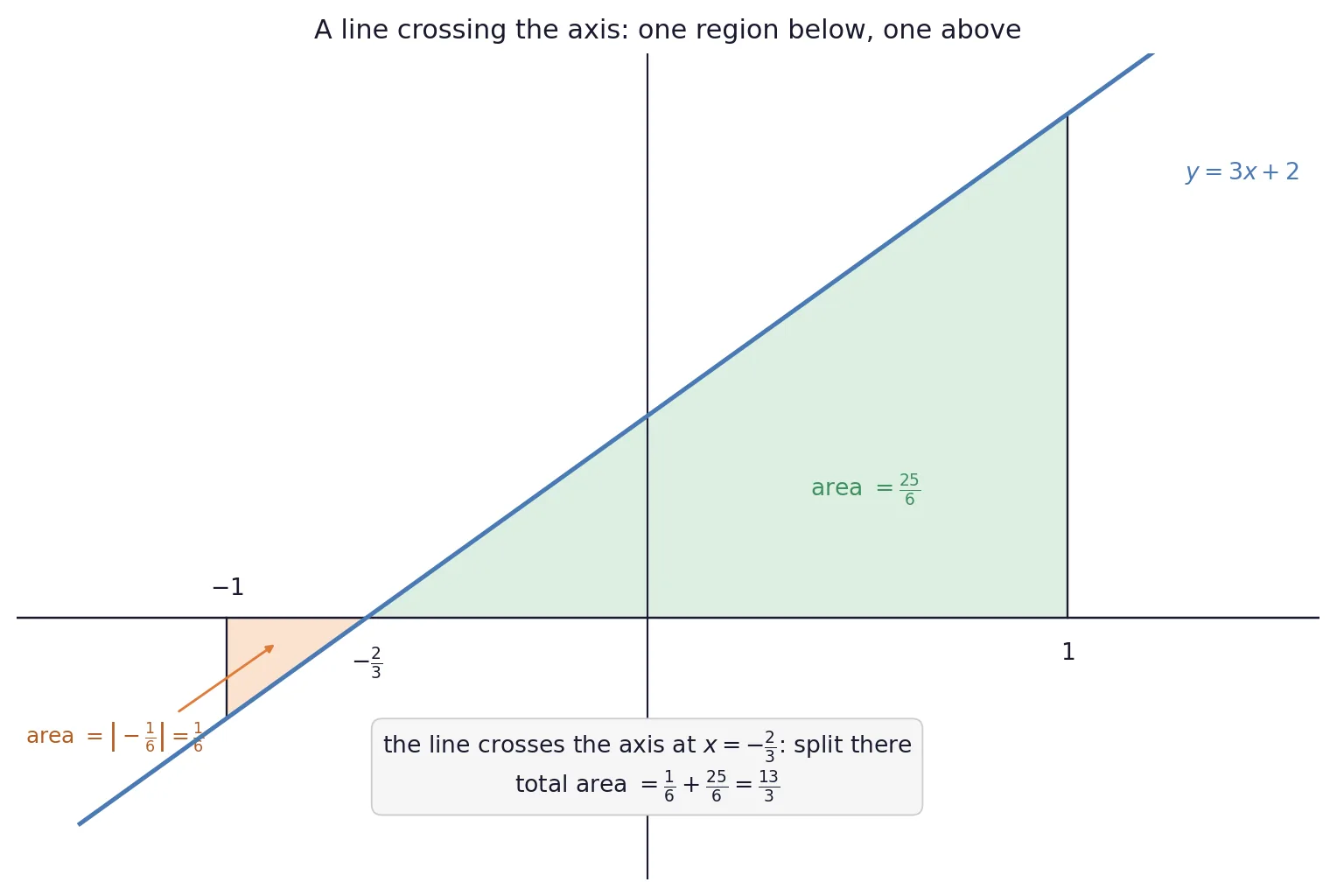 Line crossing the x axis with one shaded region below and one above