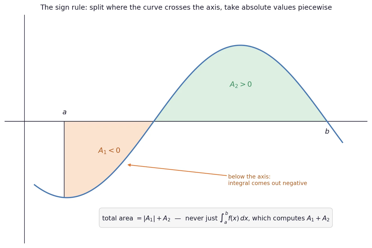 Curve crossing the x axis with negative and positive area pieces marked