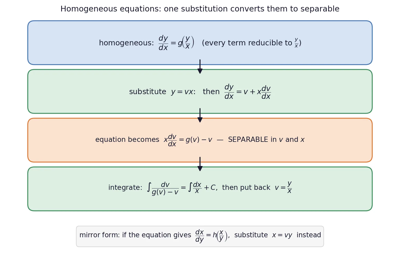 Pipeline for solving a homogeneous equation with the y equals vx substitution