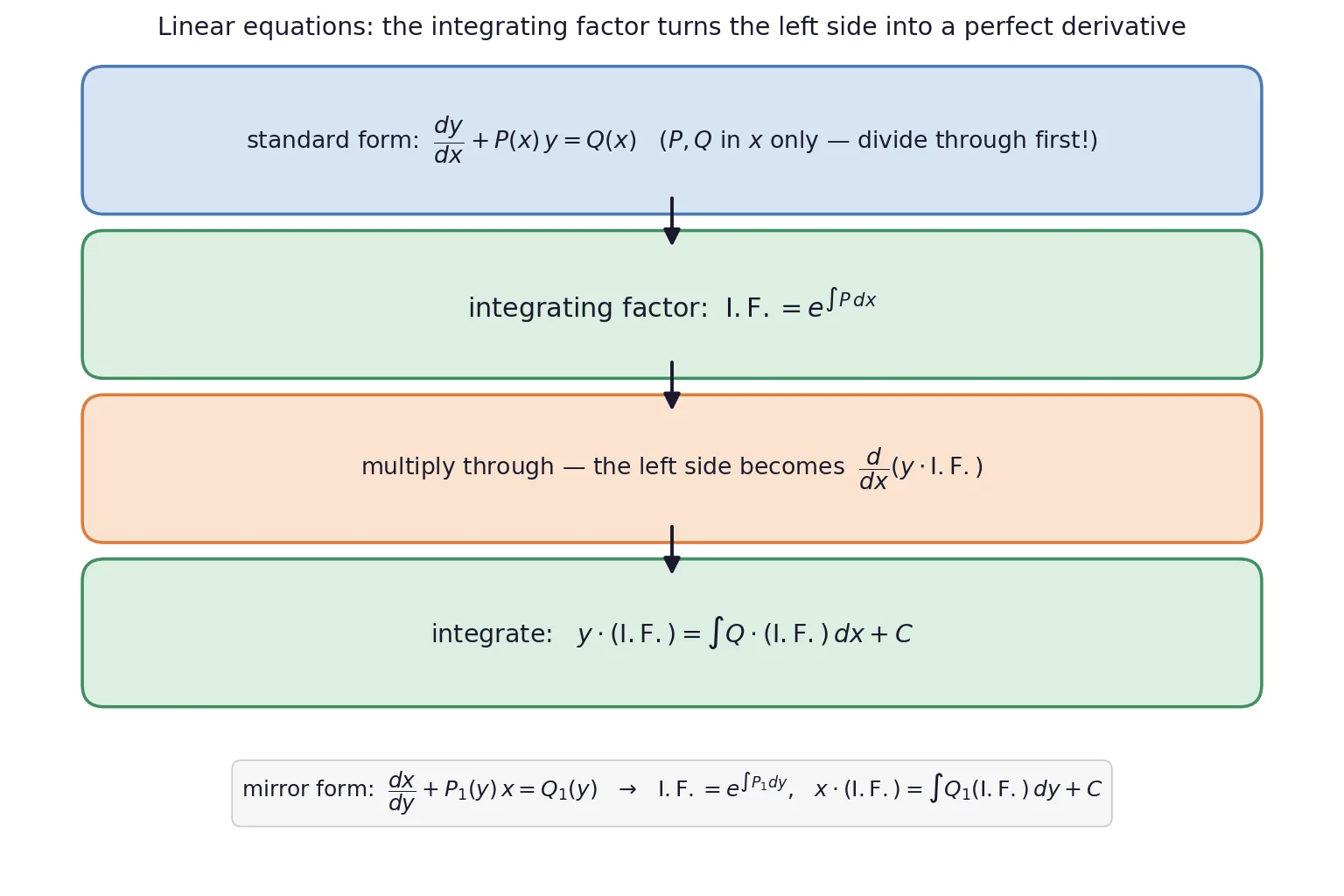Pipeline for solving a linear differential equation with an integrating factor