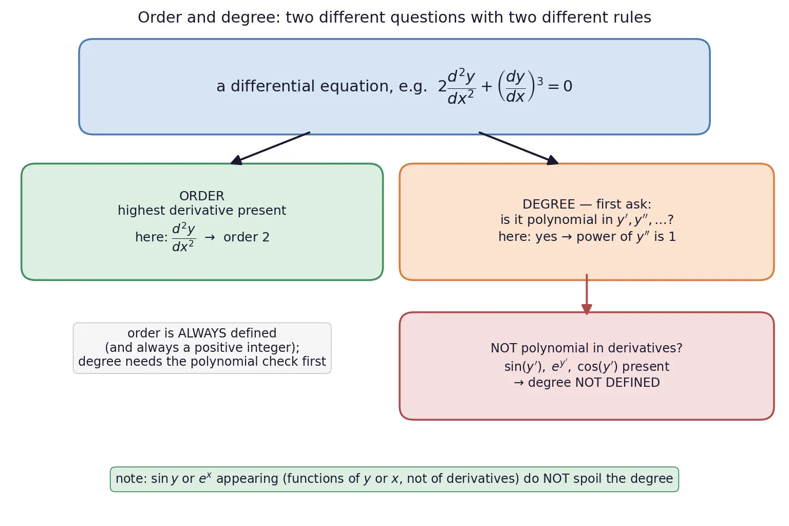 Decision chart for reading order and degree of a differential equation