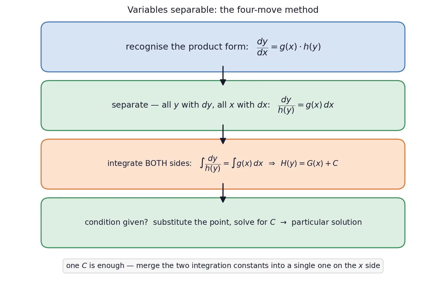 Four move pipeline for solving a separable differential equation