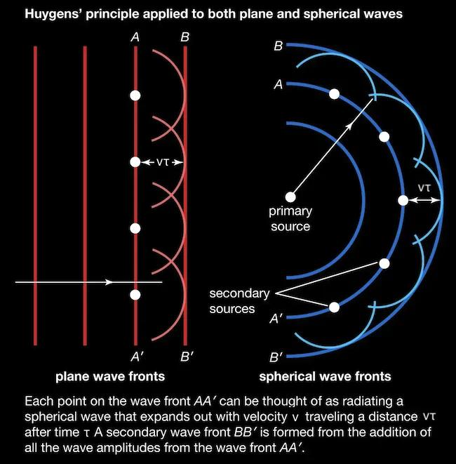 Spherical and plane wavefronts with Huygens secondary wavelets construction