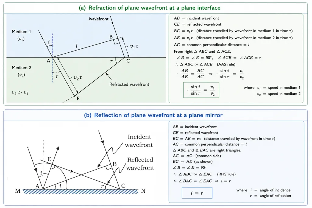 Huygens construction for refraction and reflection of a plane wavefront