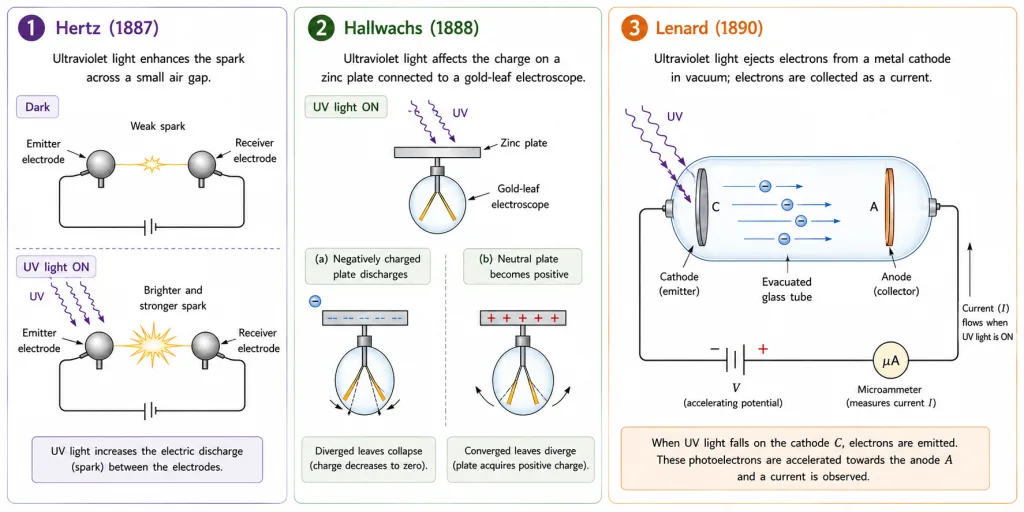 Hertz Hallwachs and Lenard photoelectric observations