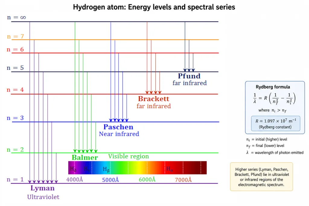 Hydrogen spectral series transitions on energy level diagram