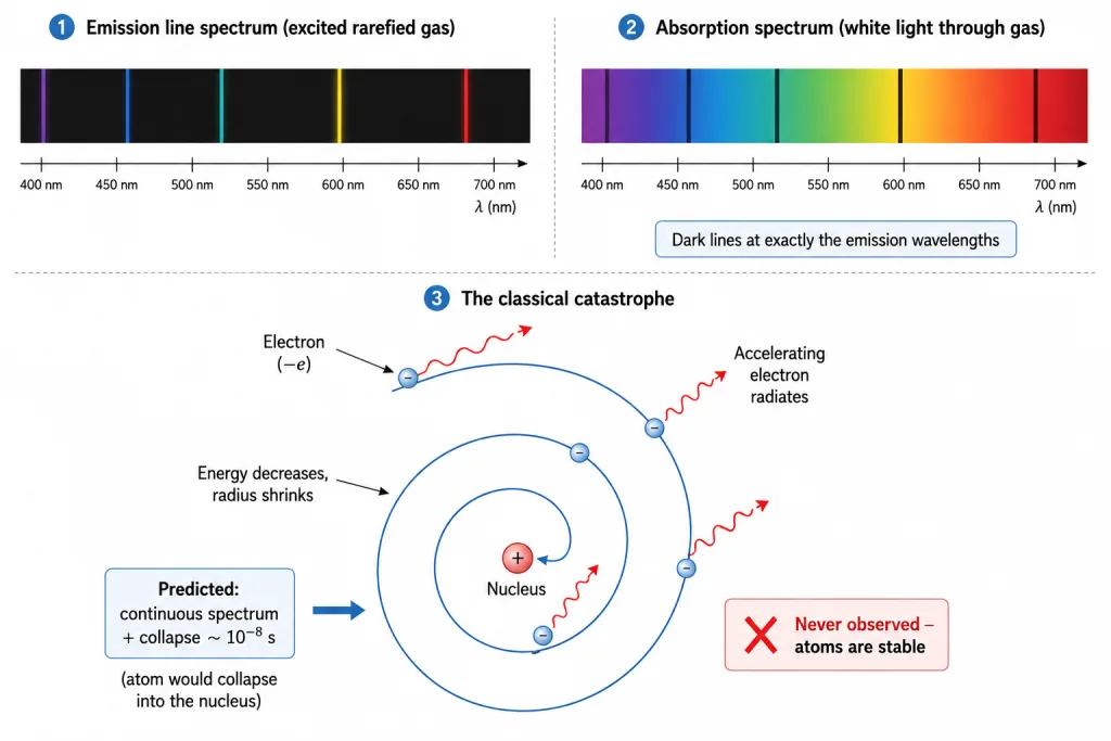 Emission and absorption spectra and classical spiral collapse