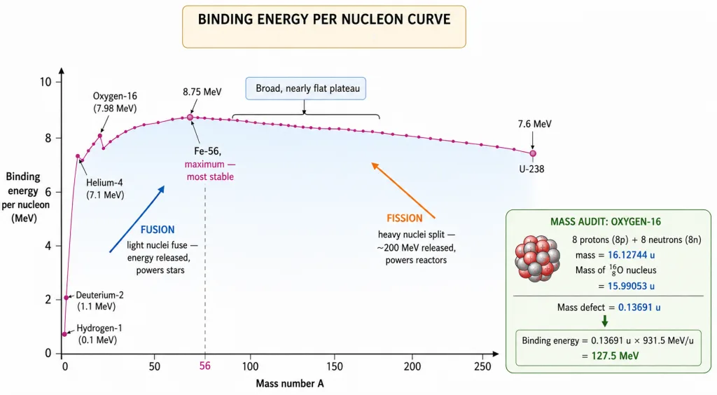 Binding energy per nucleon versus mass number curve