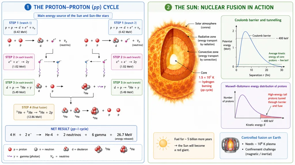 Proton-proton cycle powering the sun