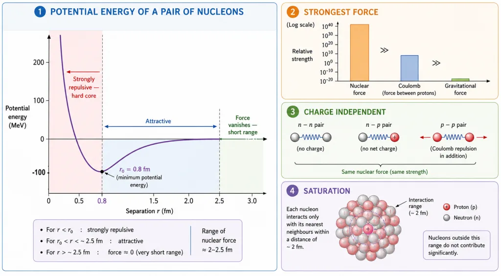 Potential energy of a nucleon pair versus separation