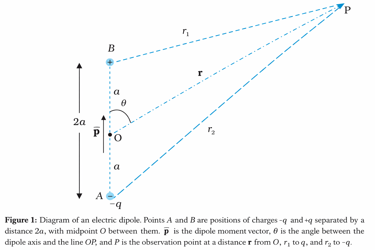 equipotential surfaces for an electric dipole