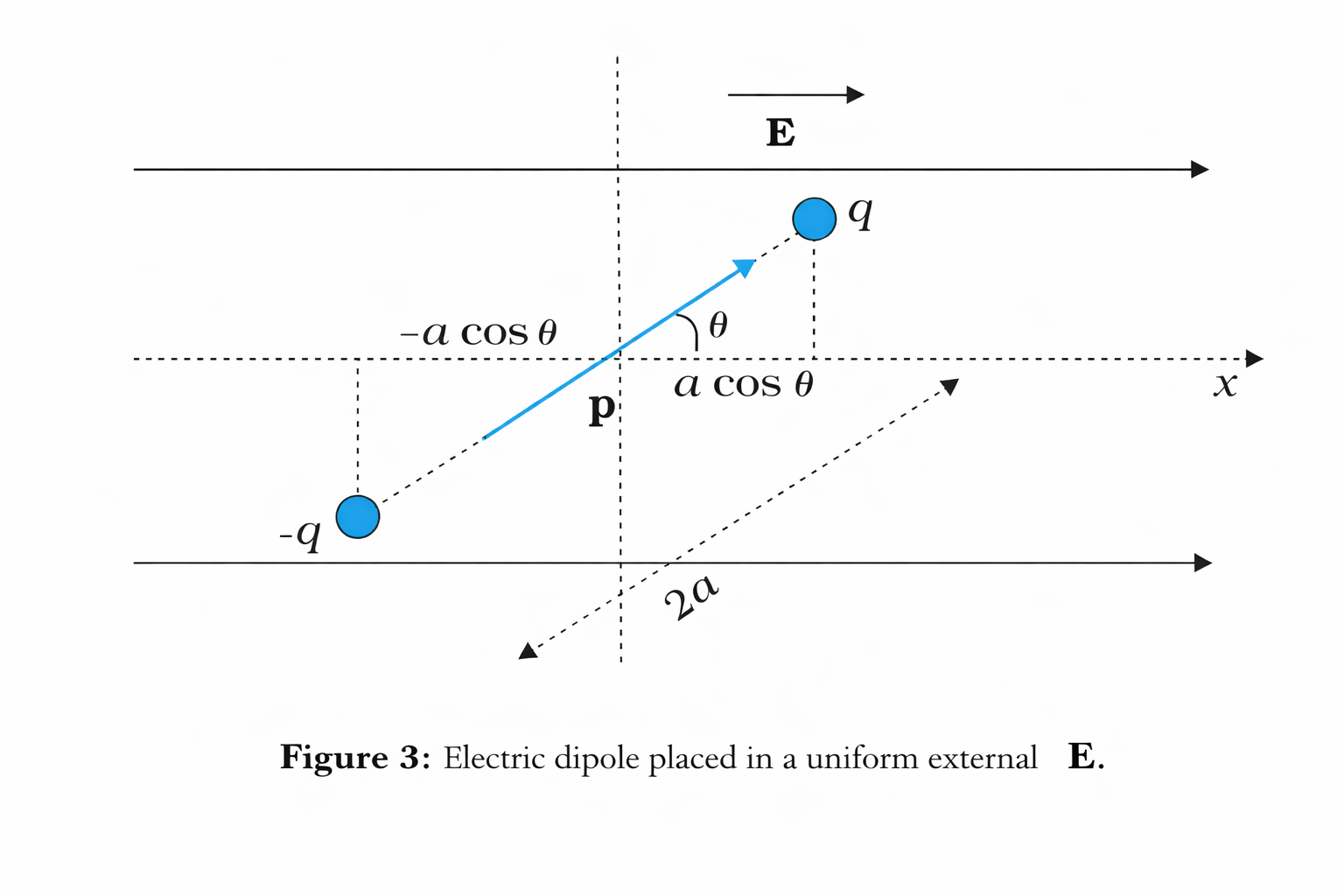 electric dipole placed in a uniform external field E