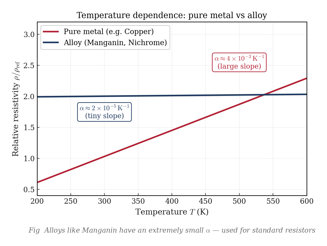 Alloy vs pure metal: temperature dependence