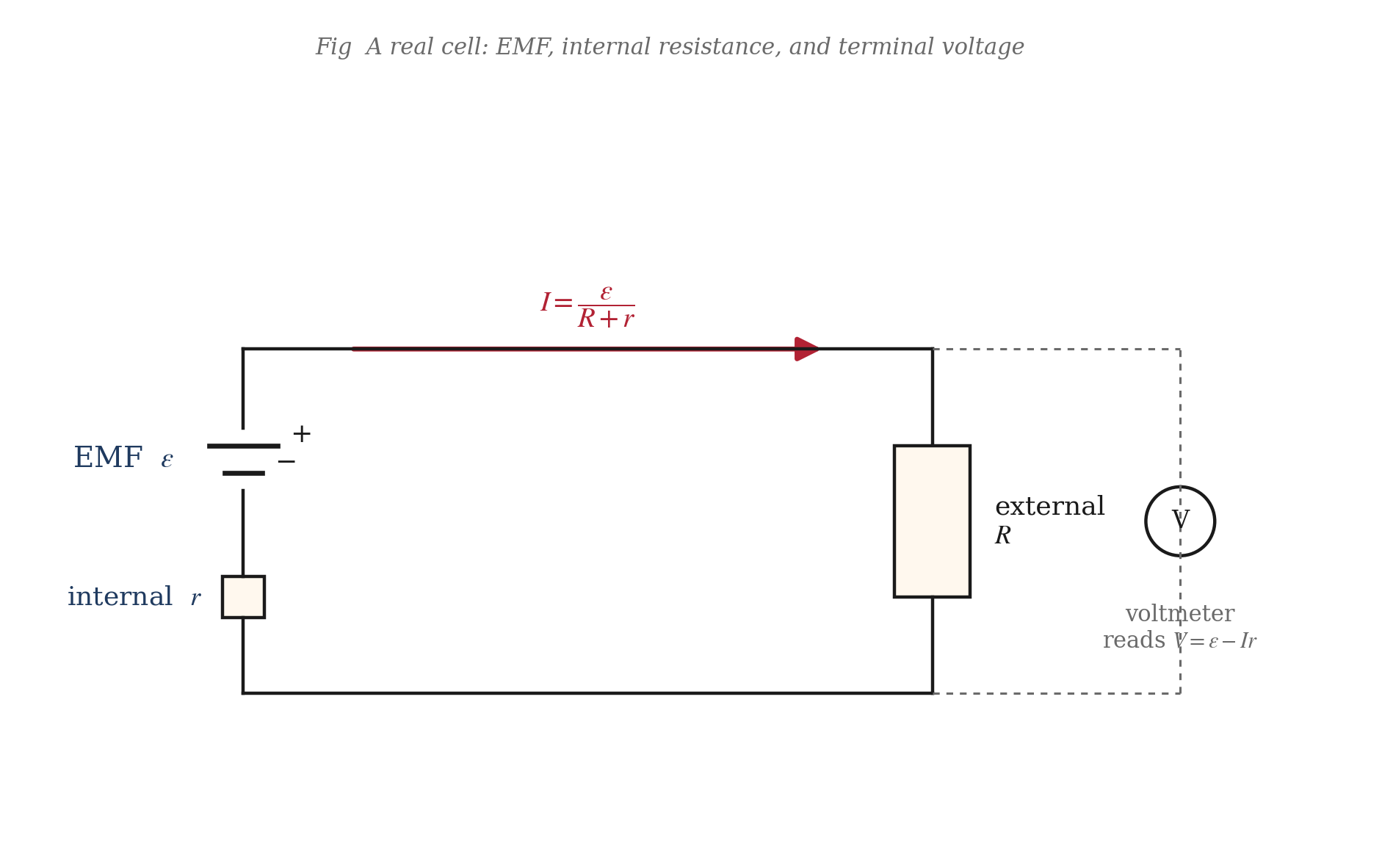 Simple circuit showing a cell with EMF epsilon and internal resistance r driving current I through an external resistor R; terminal voltage V appears across the cell's terminals.