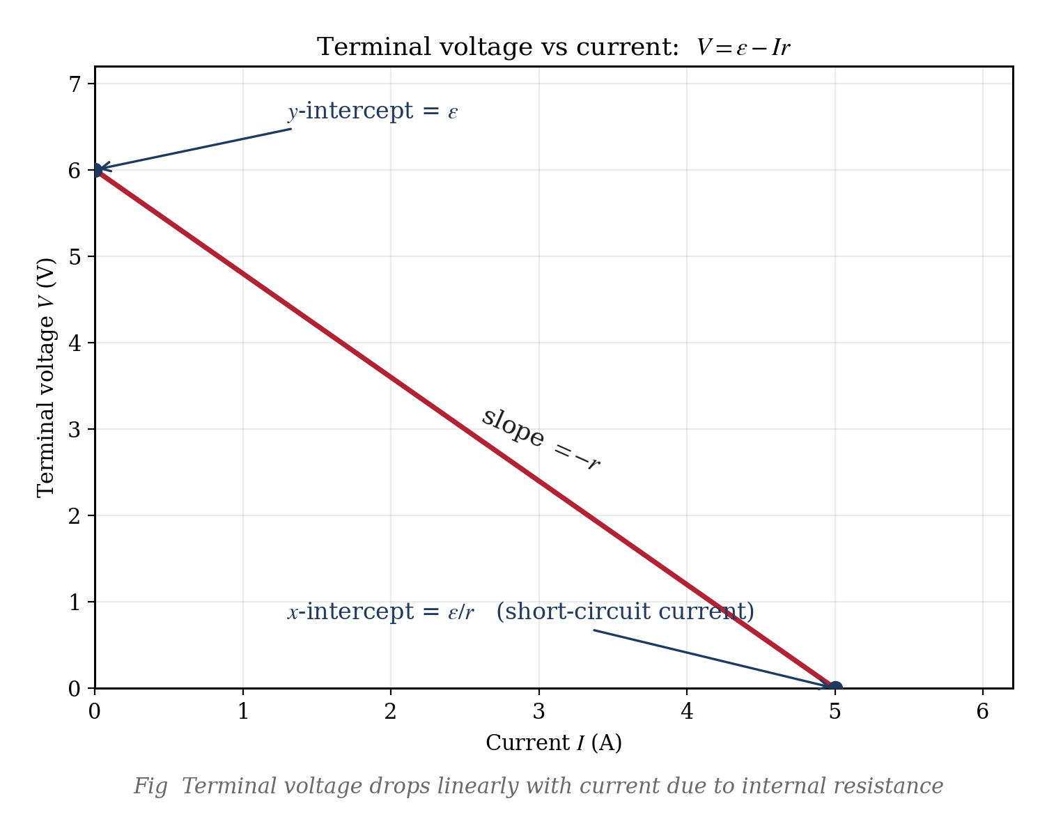 Graph of terminal voltage V versus current I for a real cell; the line starts at V = epsilon when I = 0 (open circuit) and falls with slope -r. The x-intercept gives the short-circuit current I_max = epsilon/r.