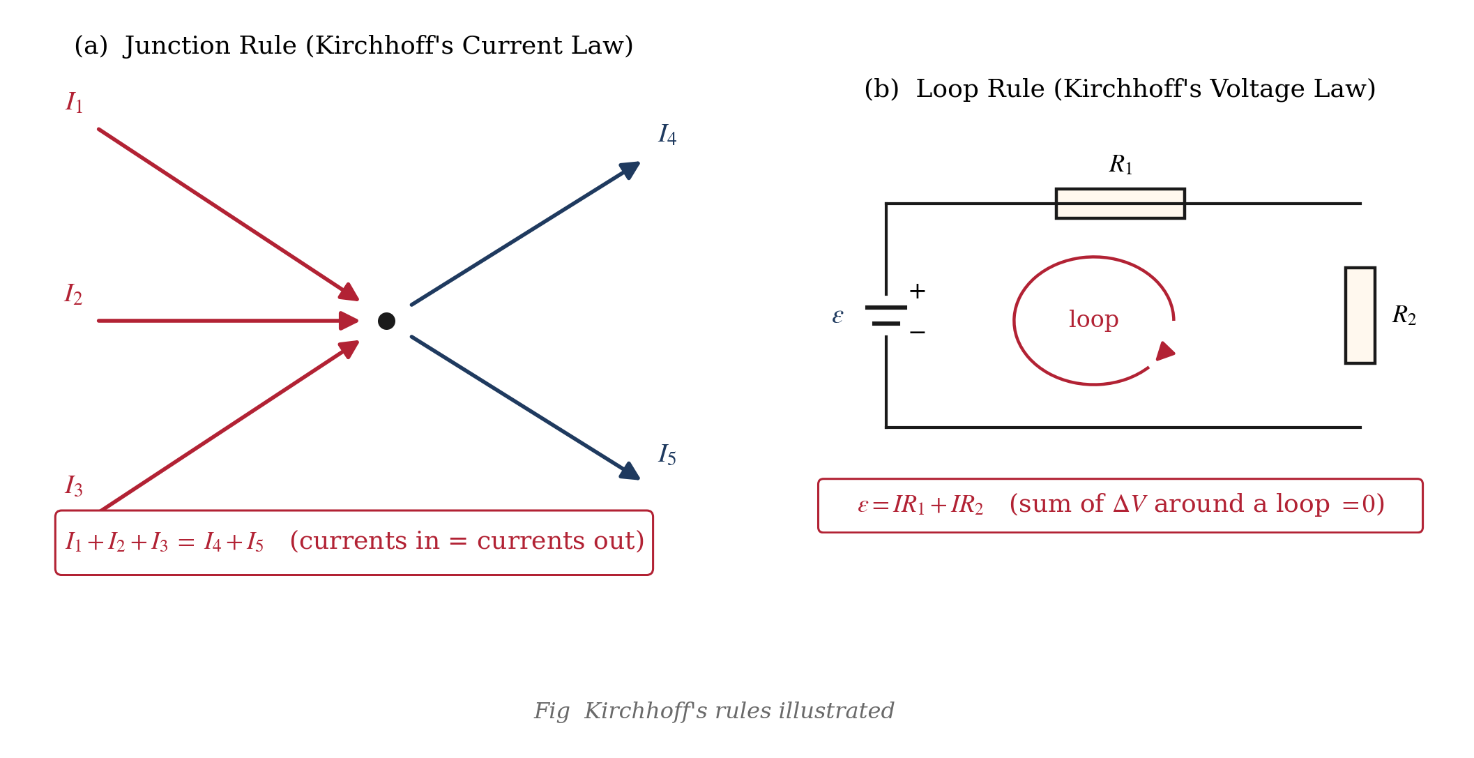 Illustration of Kirchhoff's two rules: (left) the junction rule showing currents entering and leaving a node with sum of incoming equal to sum of outgoing; (right) the loop rule showing that the algebraic sum of potential changes around any closed loop is zero.