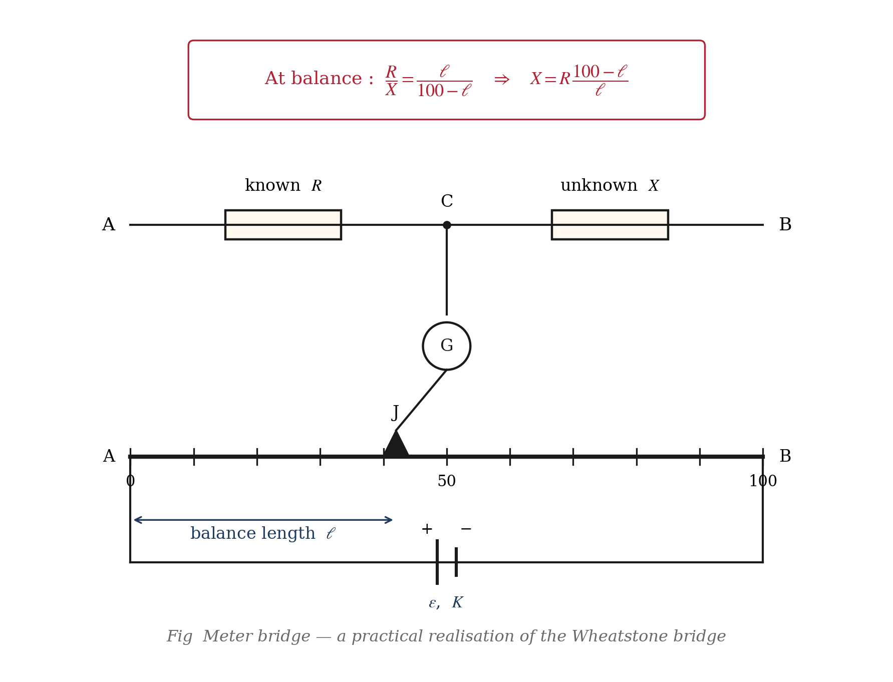 Meter bridge apparatus: a 1-metre uniform resistance wire stretched over a scale, with a jockey sliding to find the null point; one gap holds an unknown resistance X, the other a known resistance R, completing a Wheatstone-bridge arrangement.