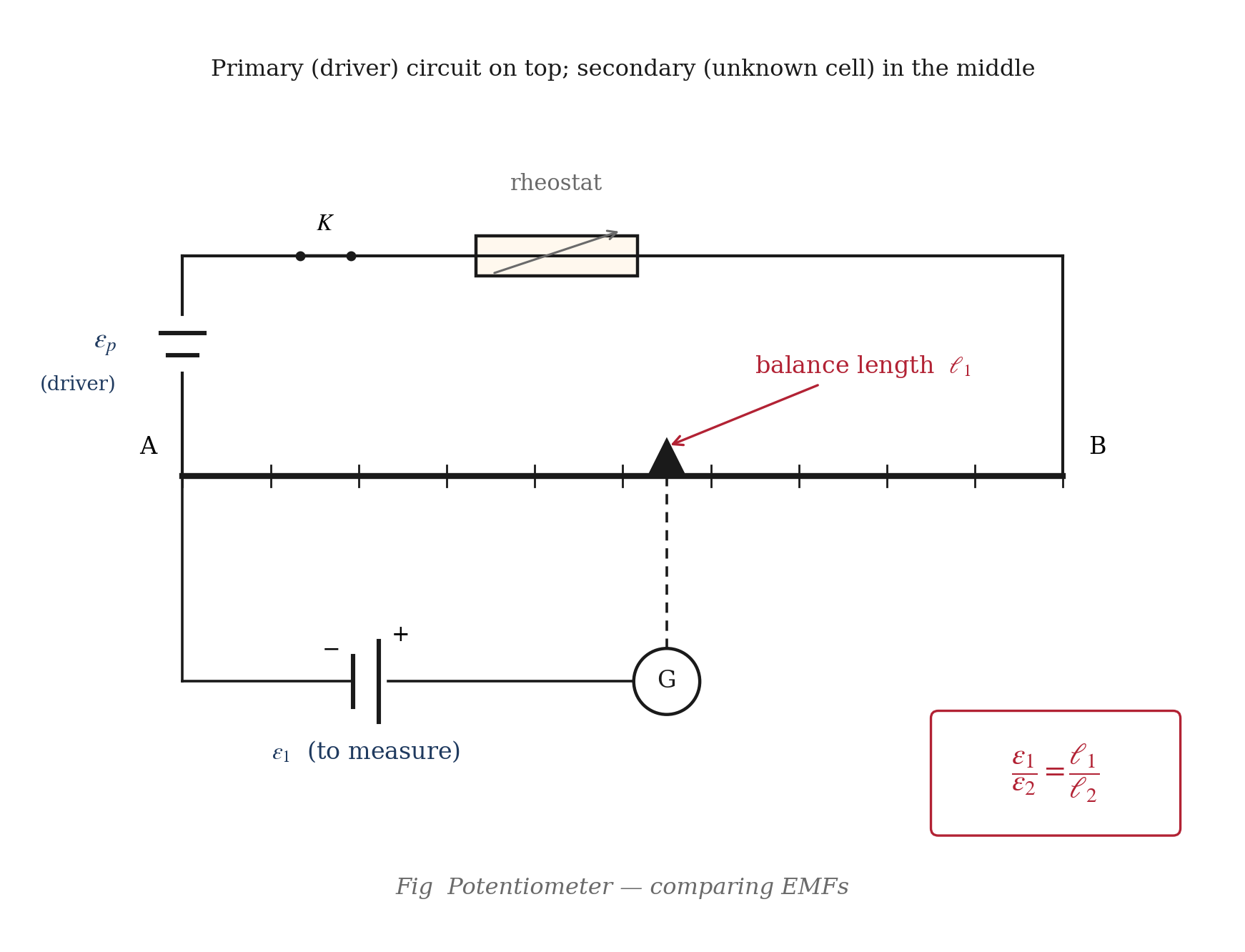 Potentiometer setup: a long uniform wire AB connected through a rheostat to a driver cell; the cell of unknown EMF is connected through a galvanometer between A and a sliding jockey, and the balance length is measured along AB.