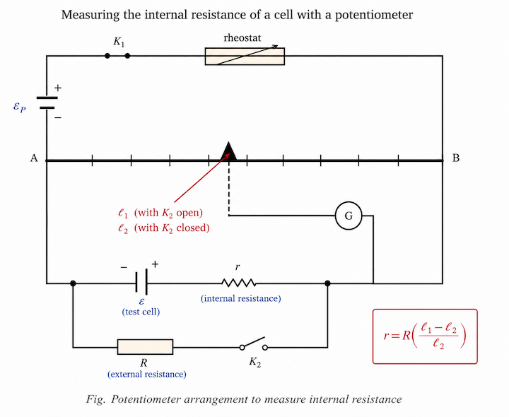 Potentiometer arrangement to measure internal resistance of a cell: a key-controlled shunt resistance R is added across the test cell; balance lengths are measured with the key open (l1) and closed (l2), giving r = R(l1 - l2)/l2.