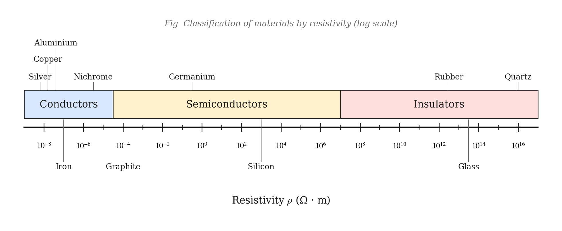 Classification of materials by resistivity