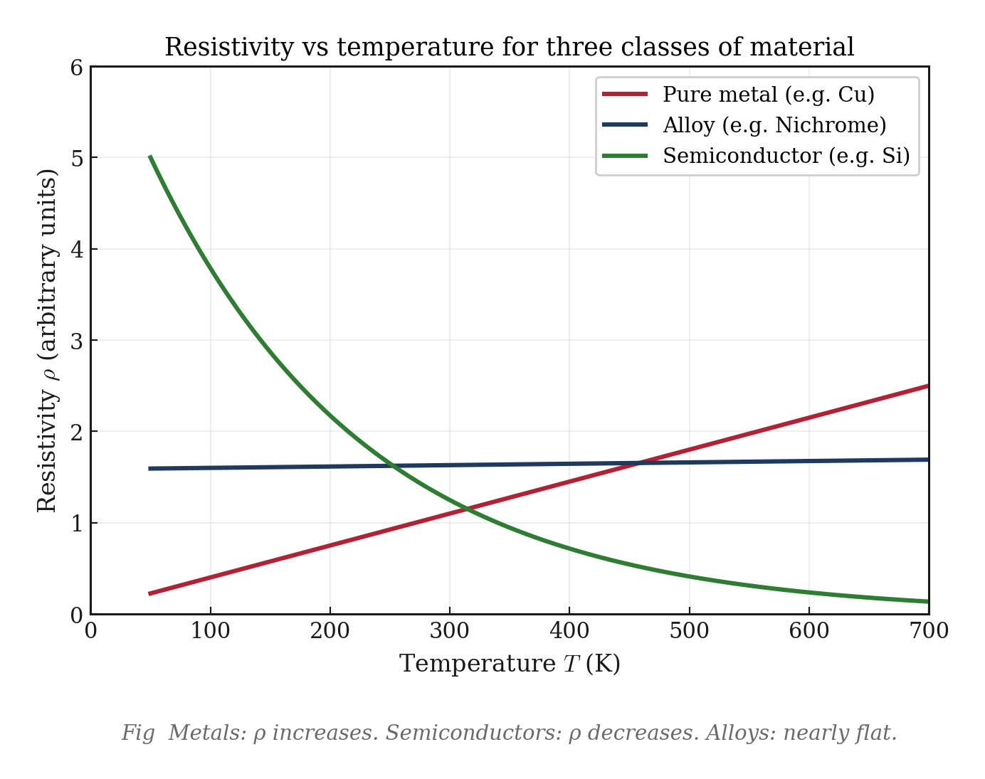Resistivity vs temperature for different materials