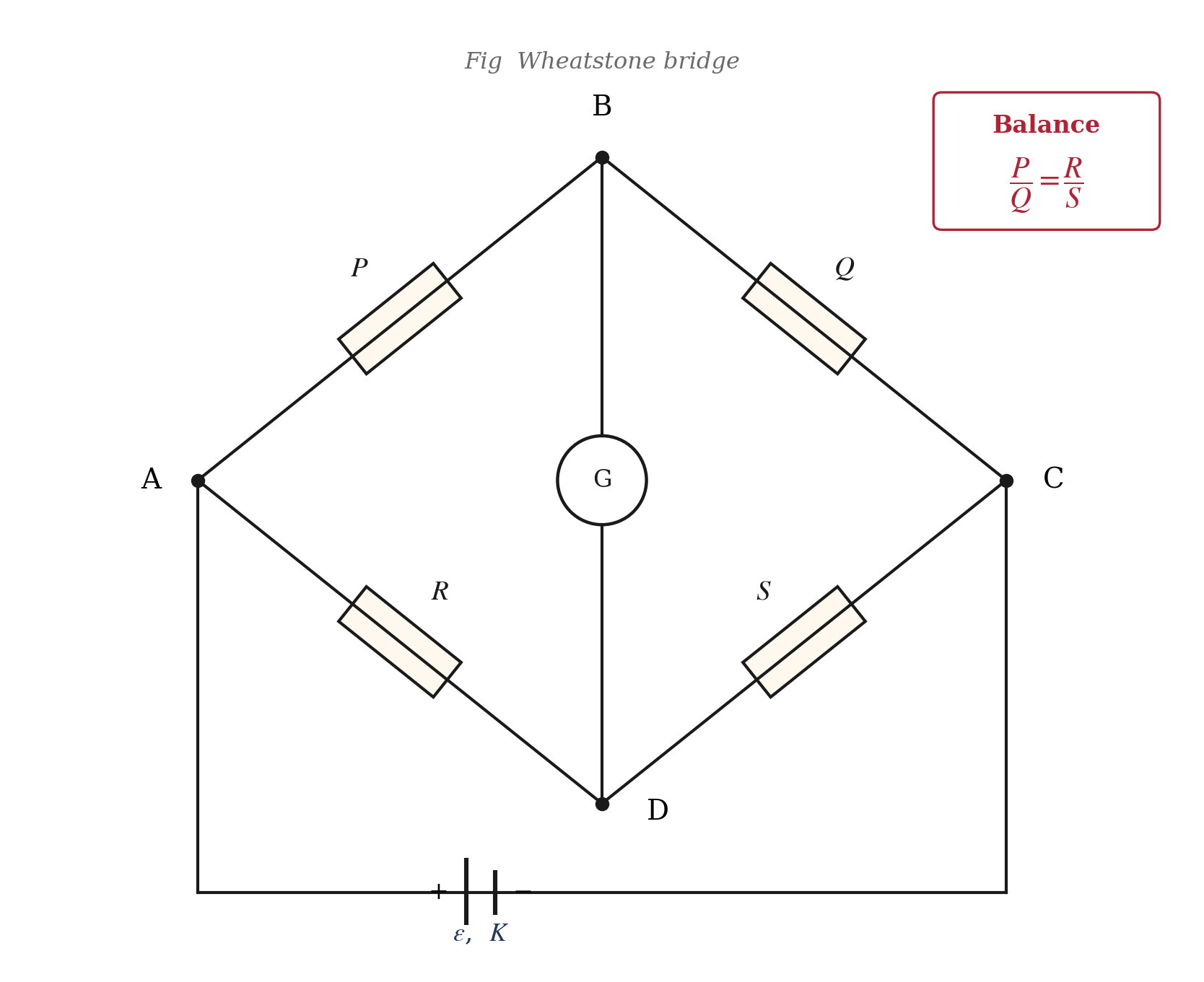Wheatstone bridge circuit with four resistors P, Q, R, S arranged in a diamond, a battery across one diagonal and a galvanometer G across the other; at balance the galvanometer shows zero deflection and P/Q = R/S.
