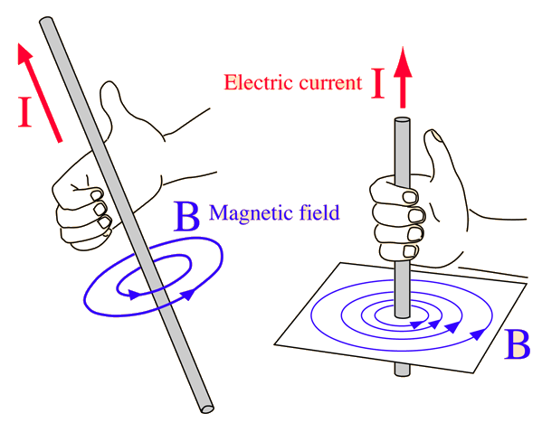 illustration of Ampere law applied to a long straight wire