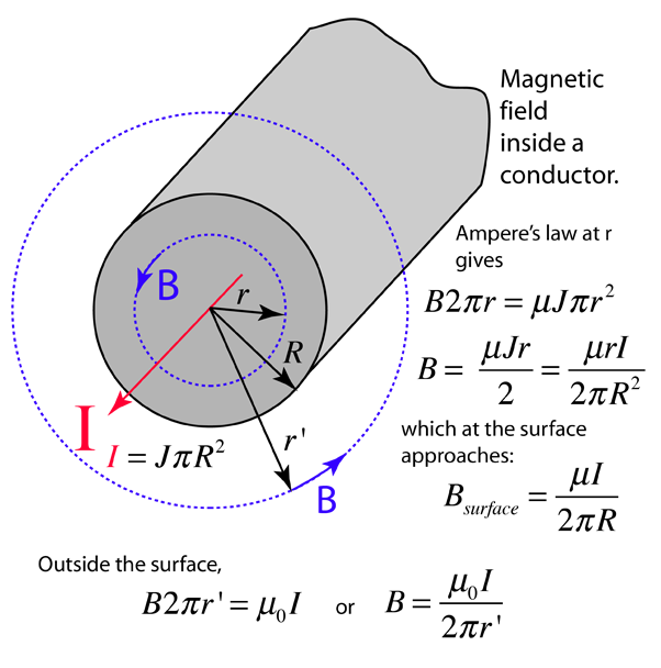 Cross-section of a thick cylindrical wire showing uniform current density, with two Amperian loops at r<a and r>a.