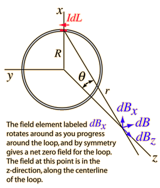 illustration of a circular current loop on its axis.
