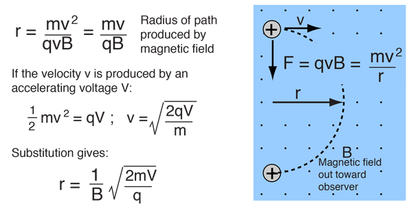 diagram of circular motion in a magnetic field