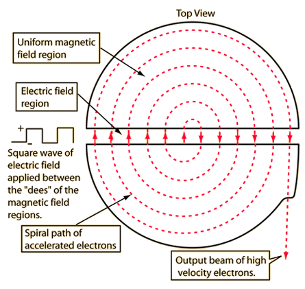 illustration of a cyclotron