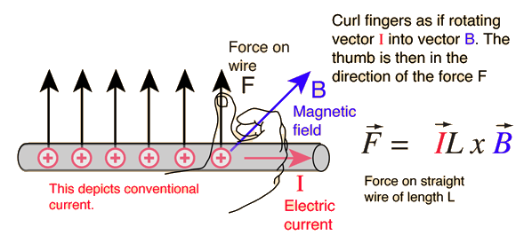 diagram of force on a current-carrying wire