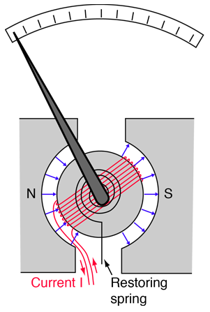 cutaway diagram of a moving coil galvanometer.