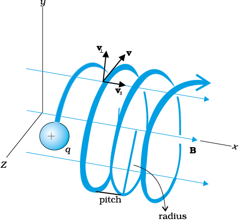 illustration of helical motion