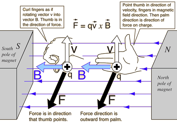 diagram of the magnetic force on a moving charge.