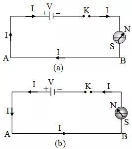 Diagram of Oersted experiment: a horizontal wire connected to a battery and switch, with a compass below it. When the switch is closed, the compass needle deflects perpendicular to the wire.