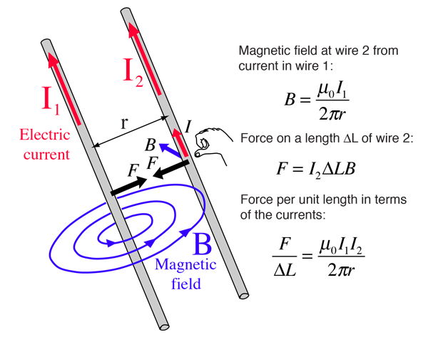 illustration of two long parallel vertical wires separated by distance d